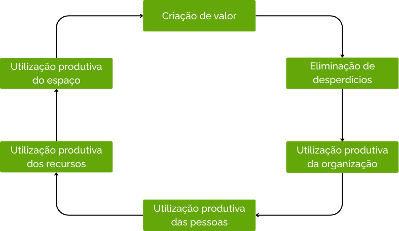Diagrama circular ilustrando o ciclo da metodologia LEAN. O fluxo conecta a 'Criação de valor' à 'Eliminação de desperdícios', resultando na 'Utilização produtiva' da organização, das pessoas, dos recursos e do espaço.