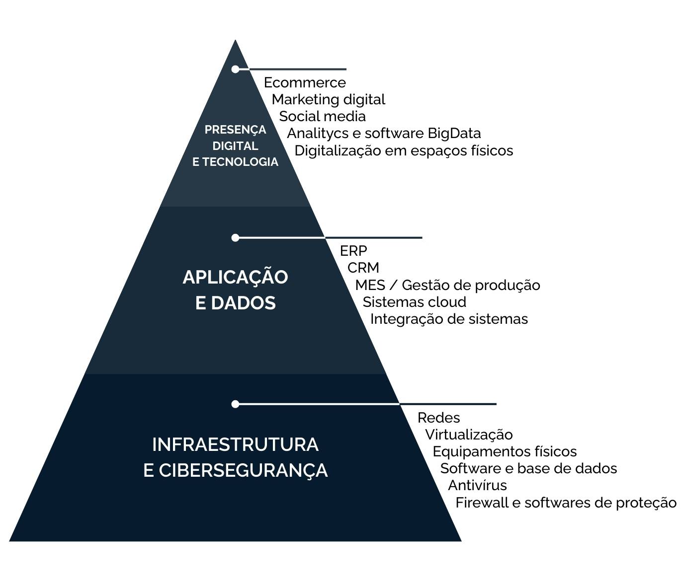 Infográfico em forma de pirâmide ilustrando as três áreas do serviço de Transição Digital. A base é Infraestrutura e Cibersegurança (redes, virtualização, equipamentos, antivírus e firewalls). O nível intermédio é Aplicação e Dados (ERP, CRM, MES, sistemas cloud e integração). O topo é Presença Digital e Tecnologia (E-commerce, marketing digital, social media, analytics, BigData e digitalização de espaços físicos).