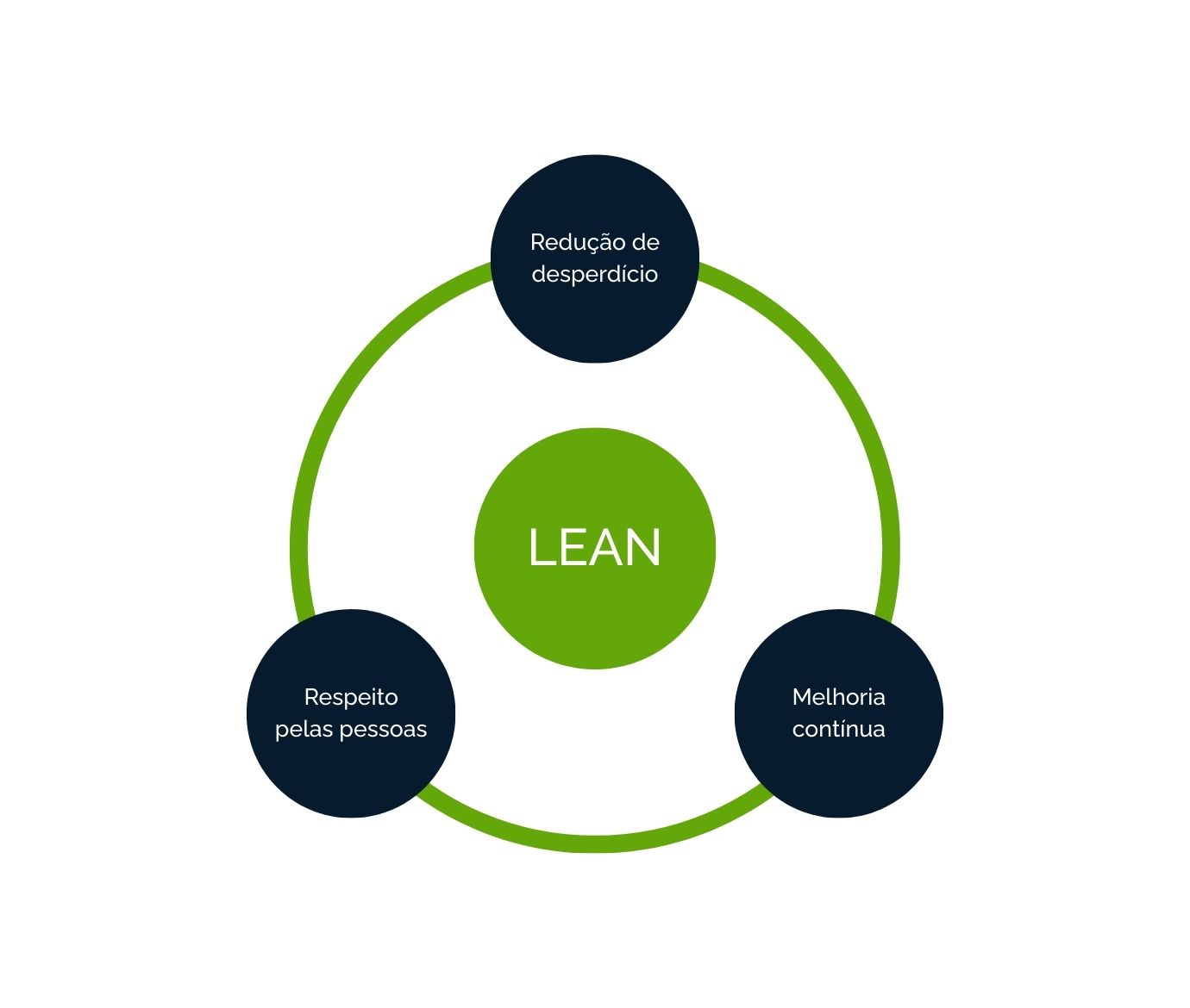 Esquema representativo dos pilraes LEAN: redução de desperdício; melhria contínua; respeito pelas pessoas.